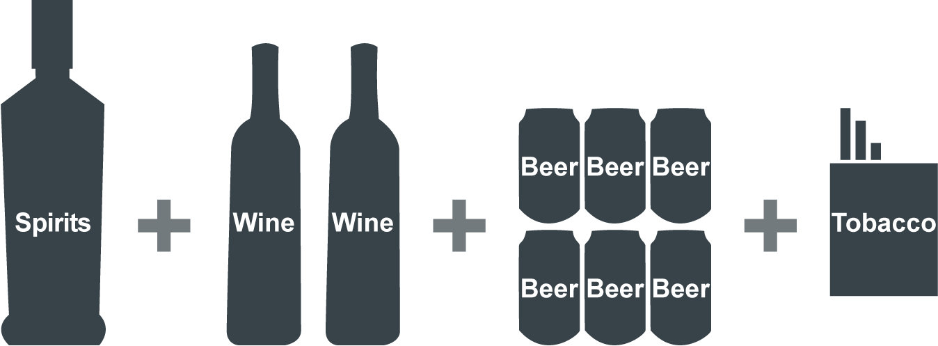 1 litre of spirits + 1.5 litres of wine (2 bottles) + 2 litres of beer (6 x 0.33 l)  + 200 cigarettes or 250 g of other types of tobacco, and 200 sheets of cigarette paper