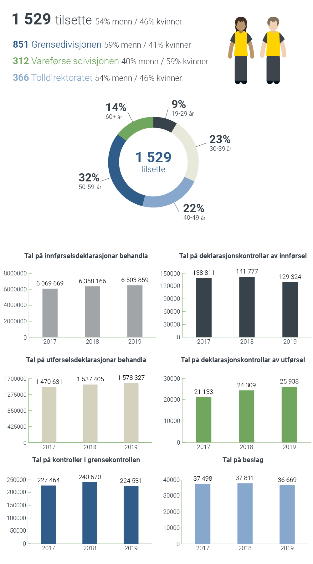 Tolletaten har totalt 1529 ansatte, med en kjønnsfordeling på 54% menn og 46% kvinner. I grensedivisjonen er det 851 ansatte, med kjønnsfordelingen 59% menn og 41% kvinner. I vareførselsdivisjonen er det 312 ansatte, med kjønnsfordelingen 40% menn og 59% kvinner. I tolldirektoratet er det 366 ansatte, med kjønnsfordelingen 54% menn og 46% kvinner. Blant de 1529 ansatte er 9% mellom 19 til 29 år, 23% mellom 30 til 39 år, 22% mellom 40 til 49 år, 32% mellom 50 til 59 år og 14% over 60 år. Av innførsel ble det behandlet 6503859 deklarasjoner i fjor, mens 129324 av disse ble kontrollert. Av utførsel ble 1578327 deklarasjoner behandlet, mens 25938 ble kontrollert. I grensekontrollen ble det gjennomført totalt 224531 kontroller i 2019. Tolletaten har totalt gjennomført 36669 beslag i 2019.