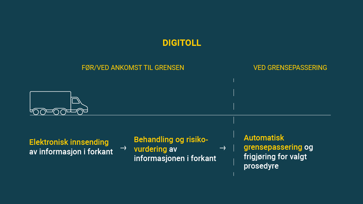 Illustrasjon som viser digitoll