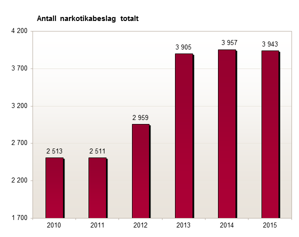 Antall narkotikabeslag totalt gjort av Tolletaten 2010-2015.